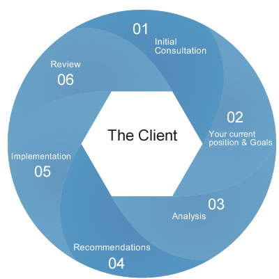 Financial Planning process